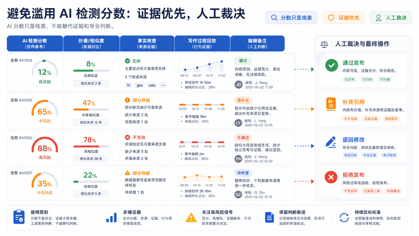 AI 检测分数与人工复核边界