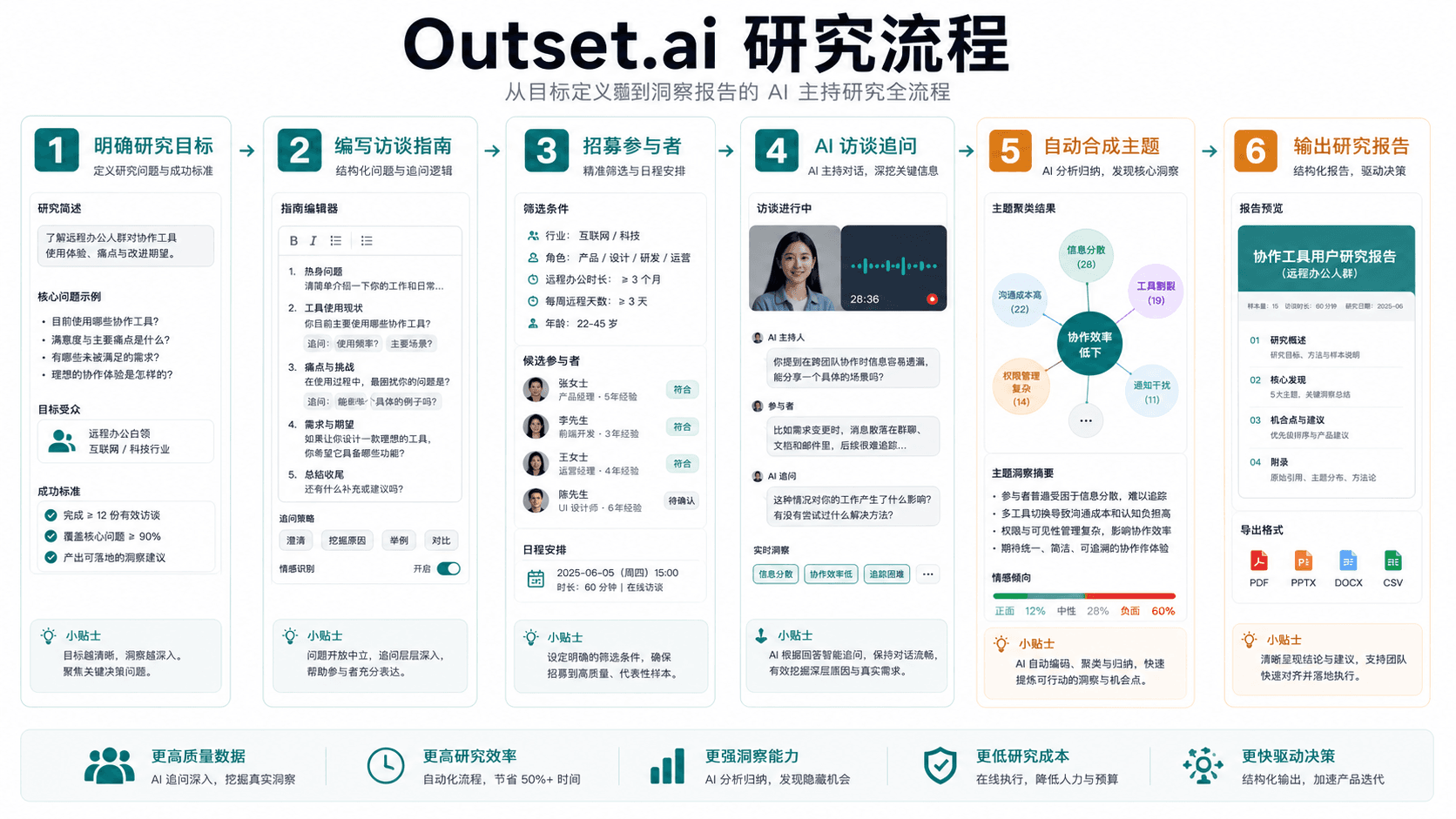 Outset.ai 研究流程