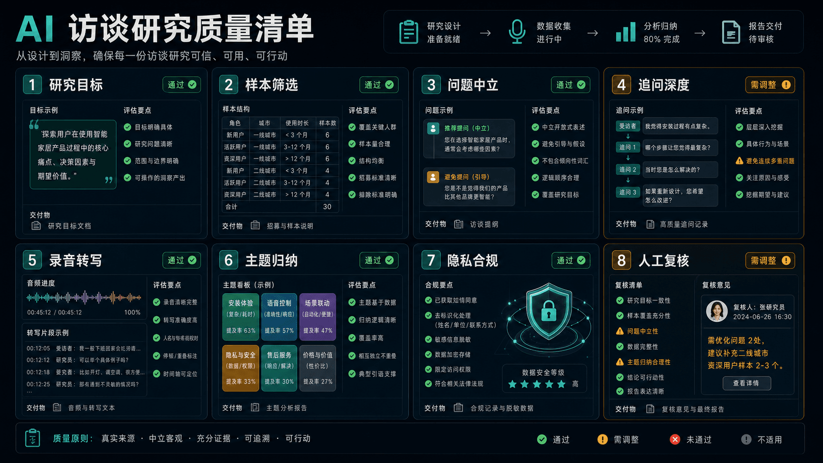 AI 访谈研究质量清单