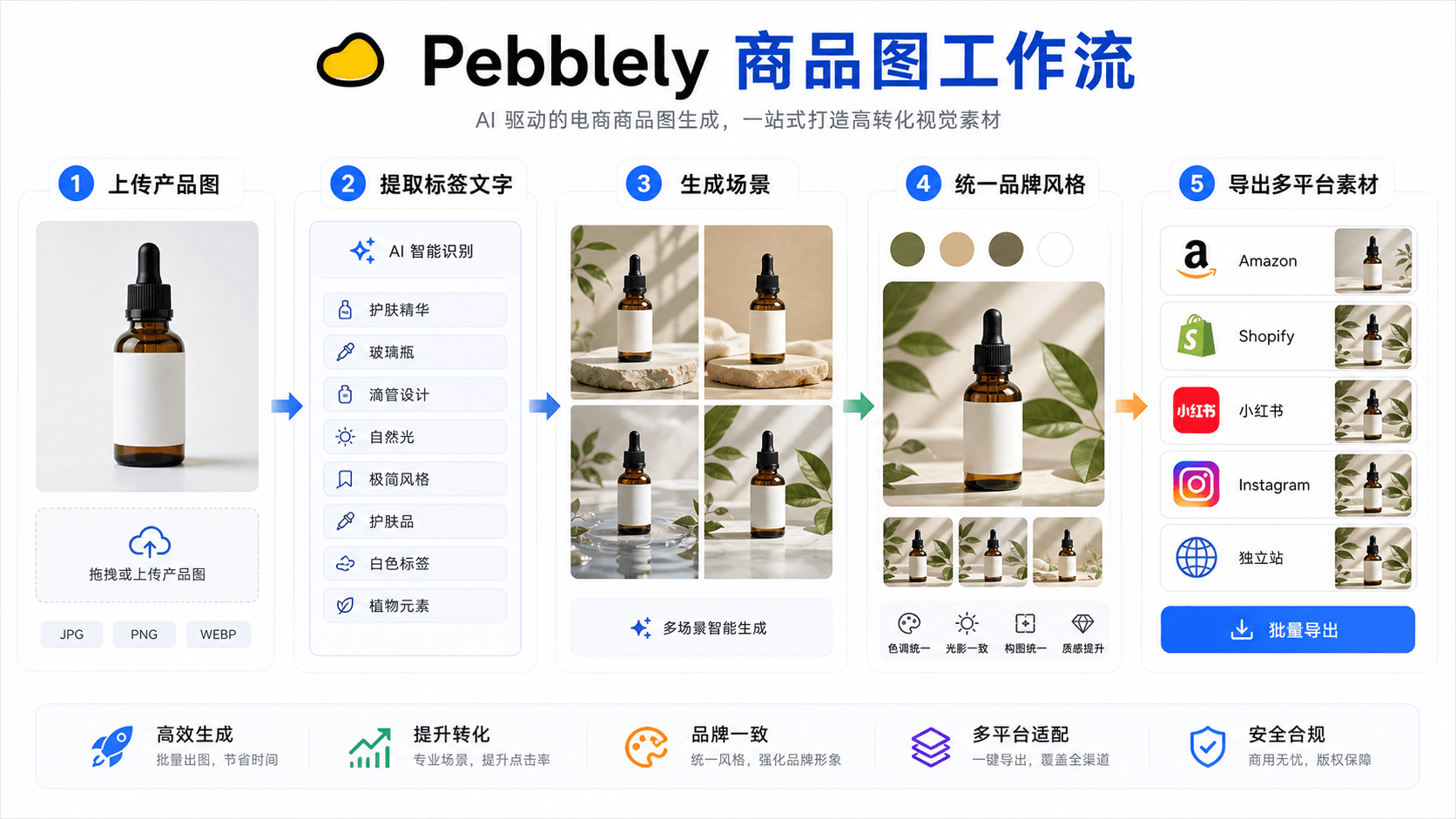 Pebblely 商品图工作流