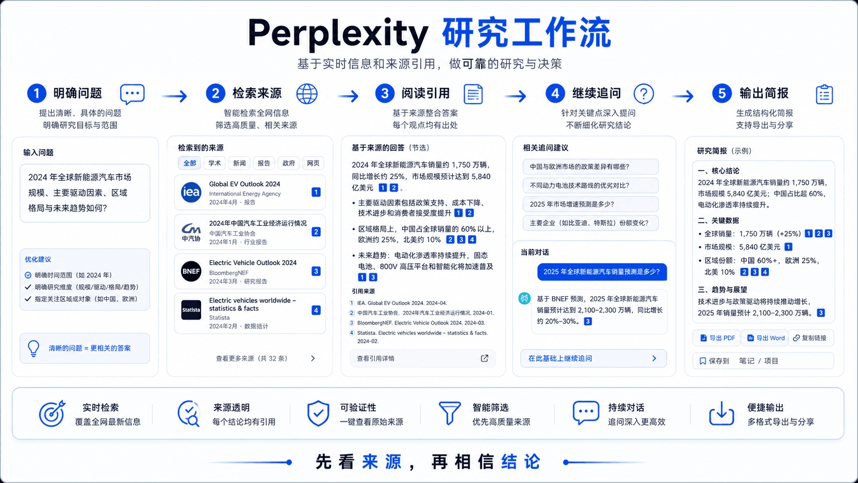 Perplexity 研究工作流