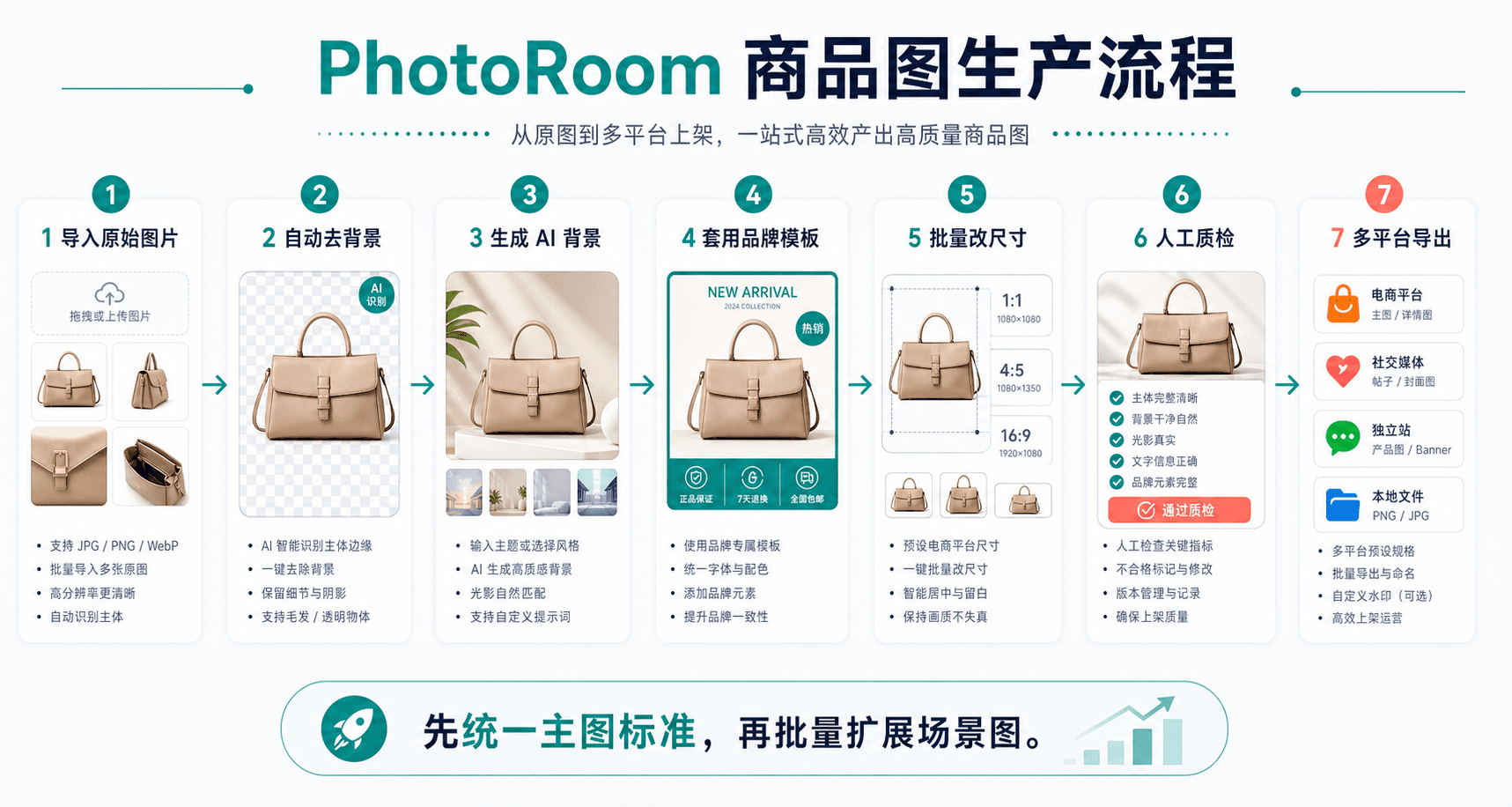 PhotoRoom 商品图生产流程