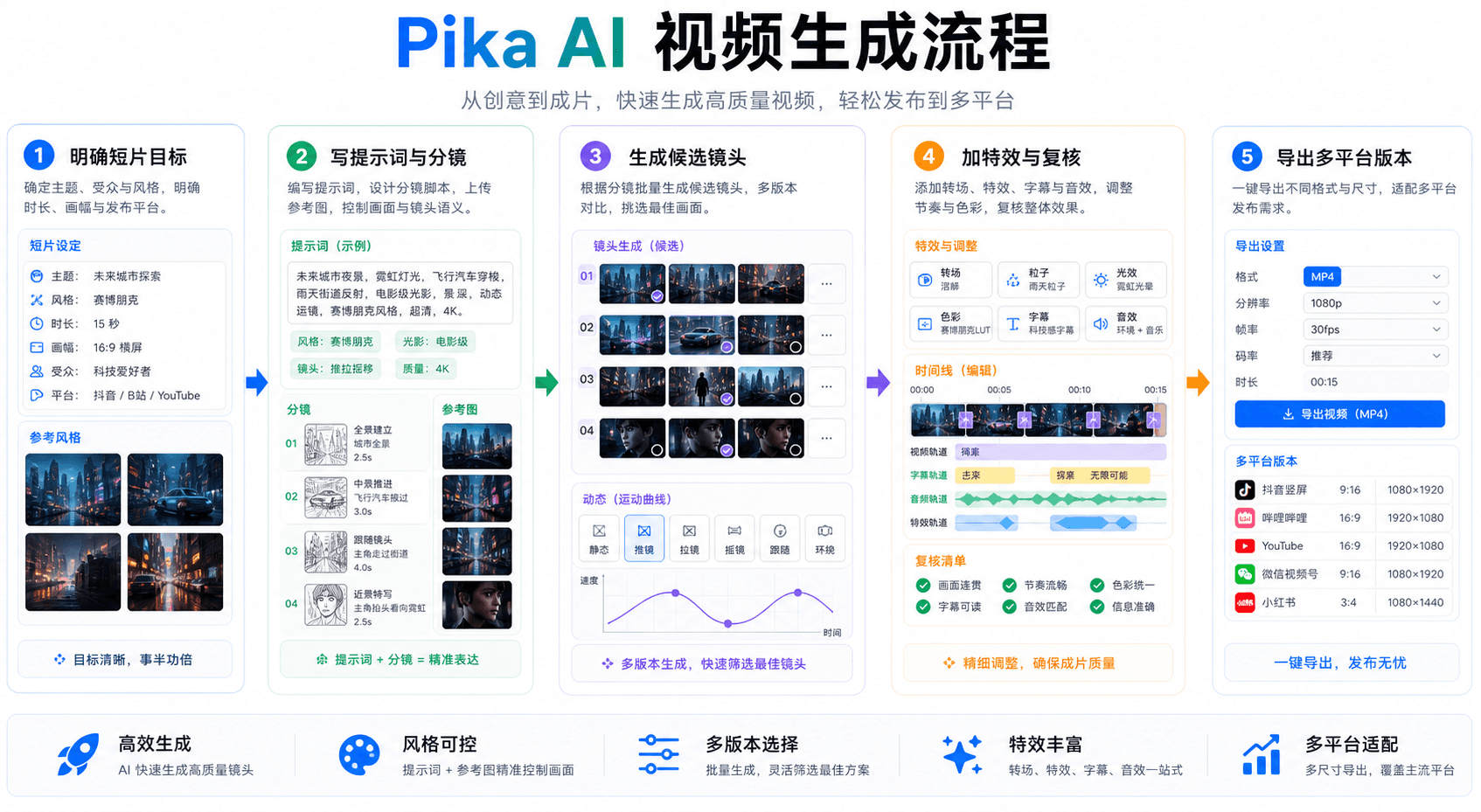 Pika AI 视频生成流程