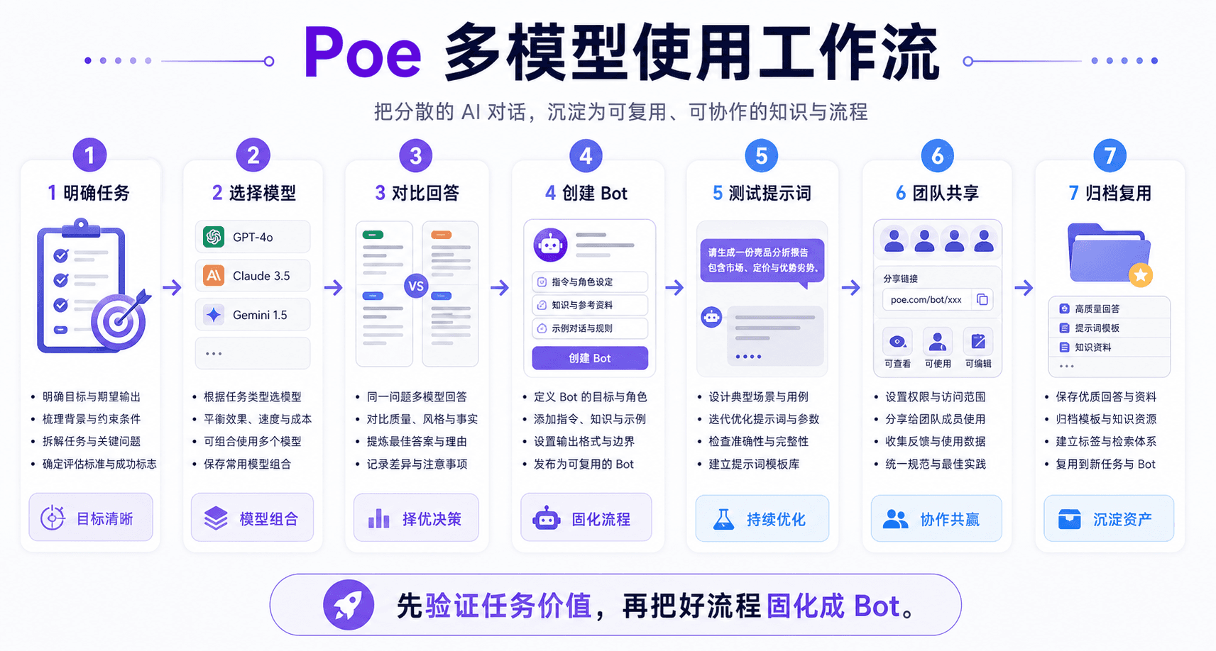 Poe 多模型使用工作流