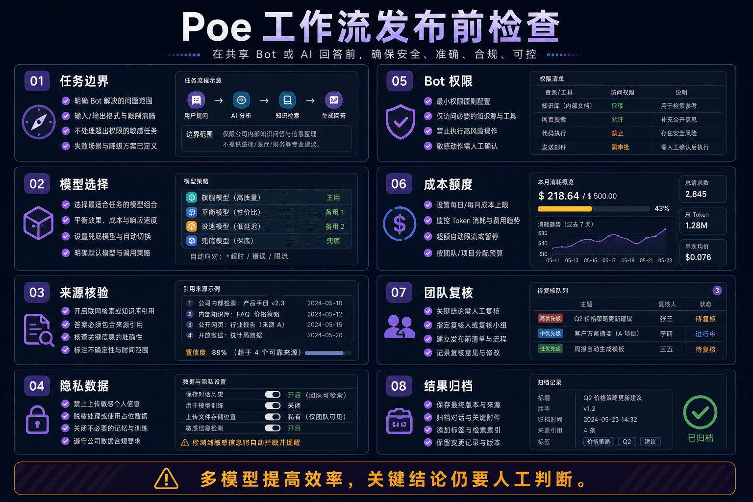 Poe 工作流发布前检查
