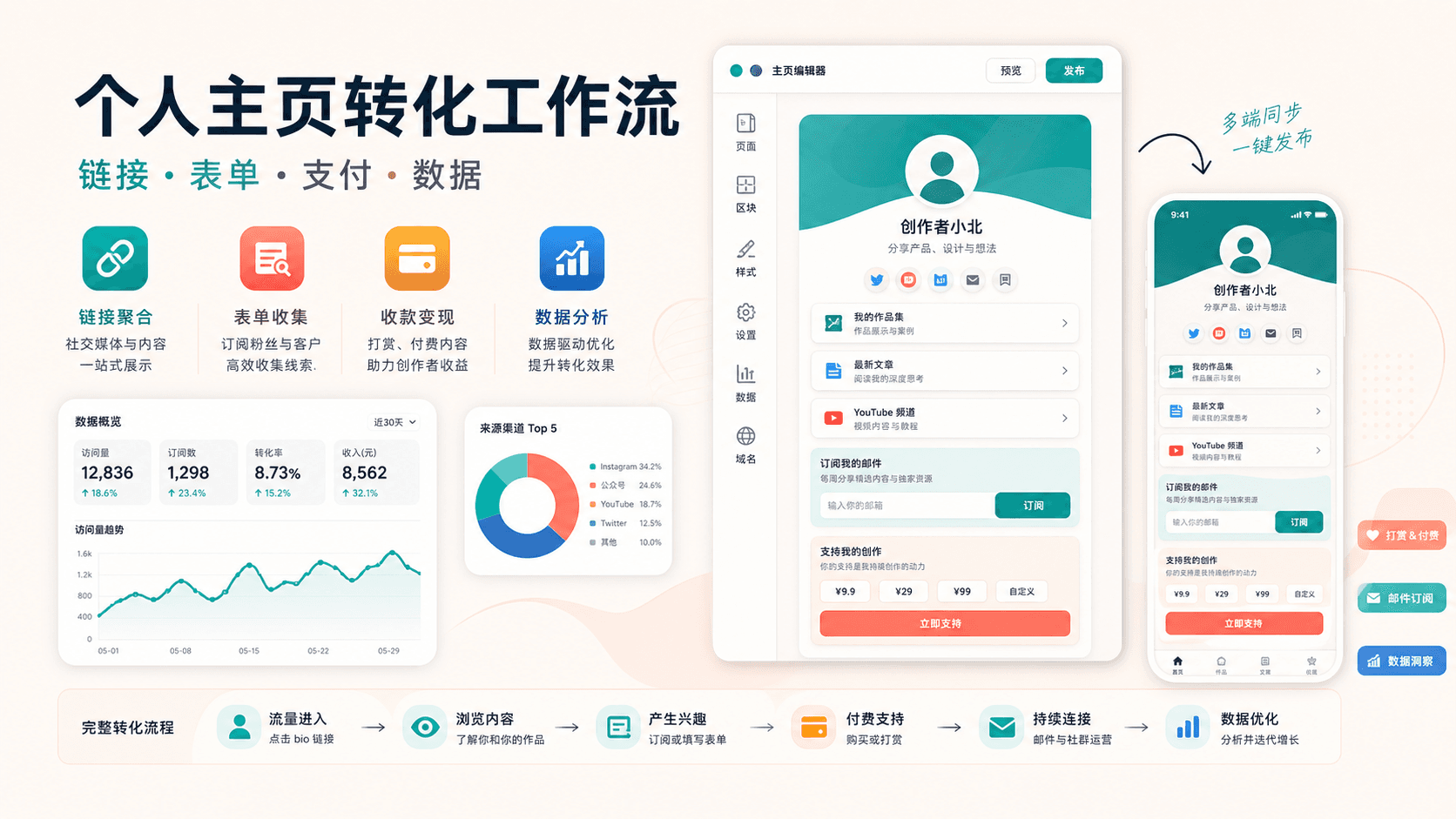 Portaly:个人主页真正要解决的,不是把链接排成一列
