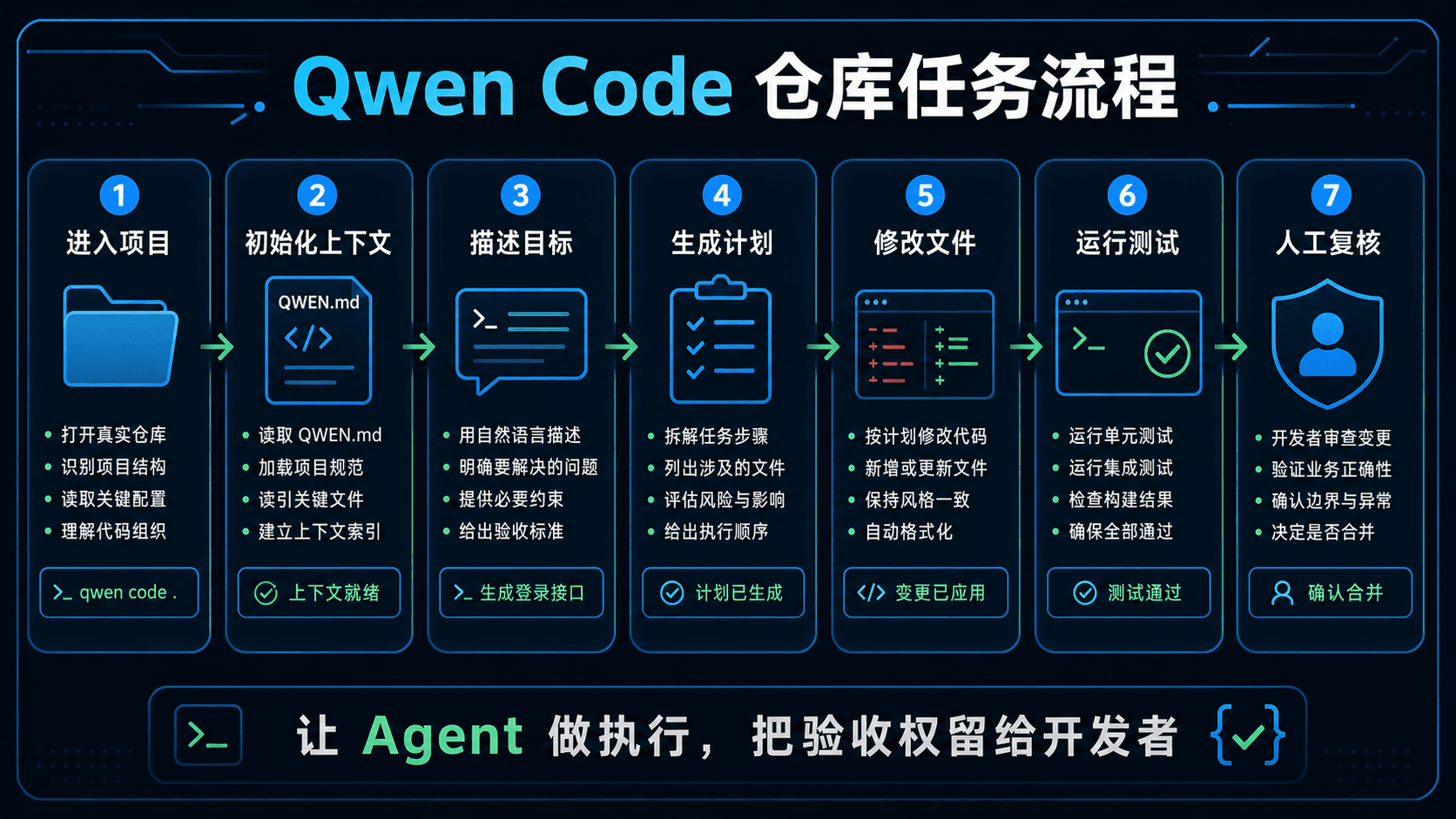 Qwen Code 仓库任务流程