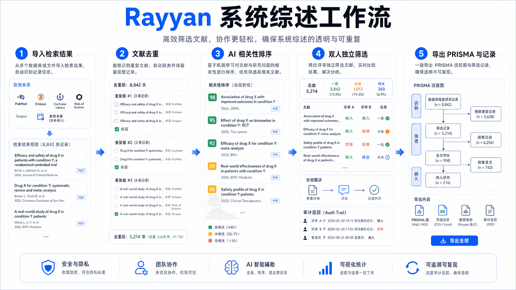 Rayyan 系统综述工作流