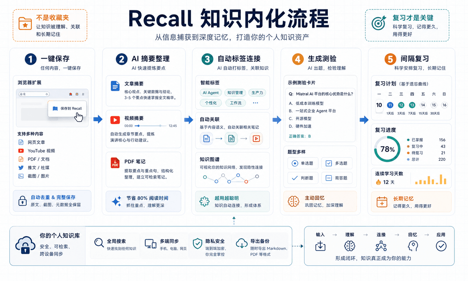 Recall 知识内化流程