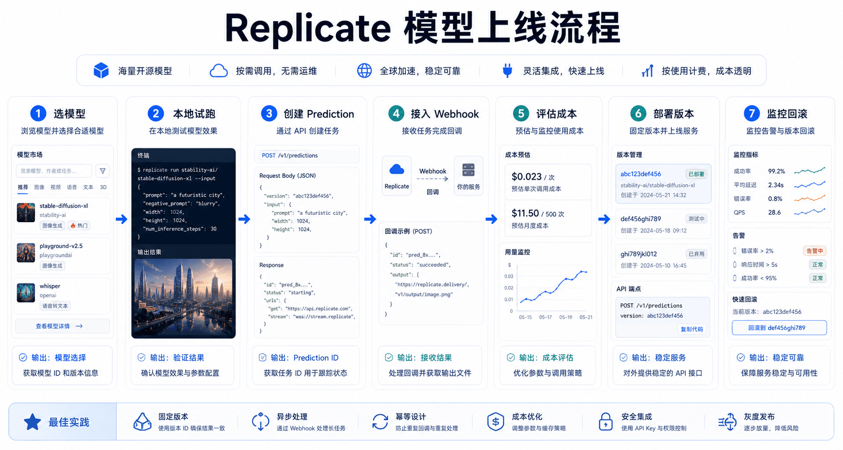 Replicate 模型上线流程