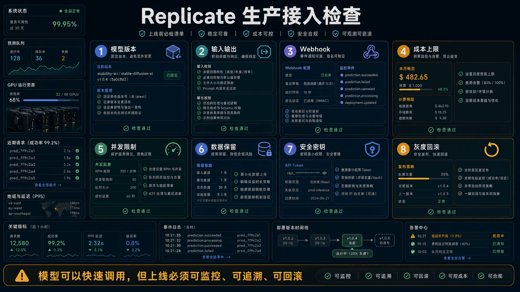 Replicate 生产接入检查