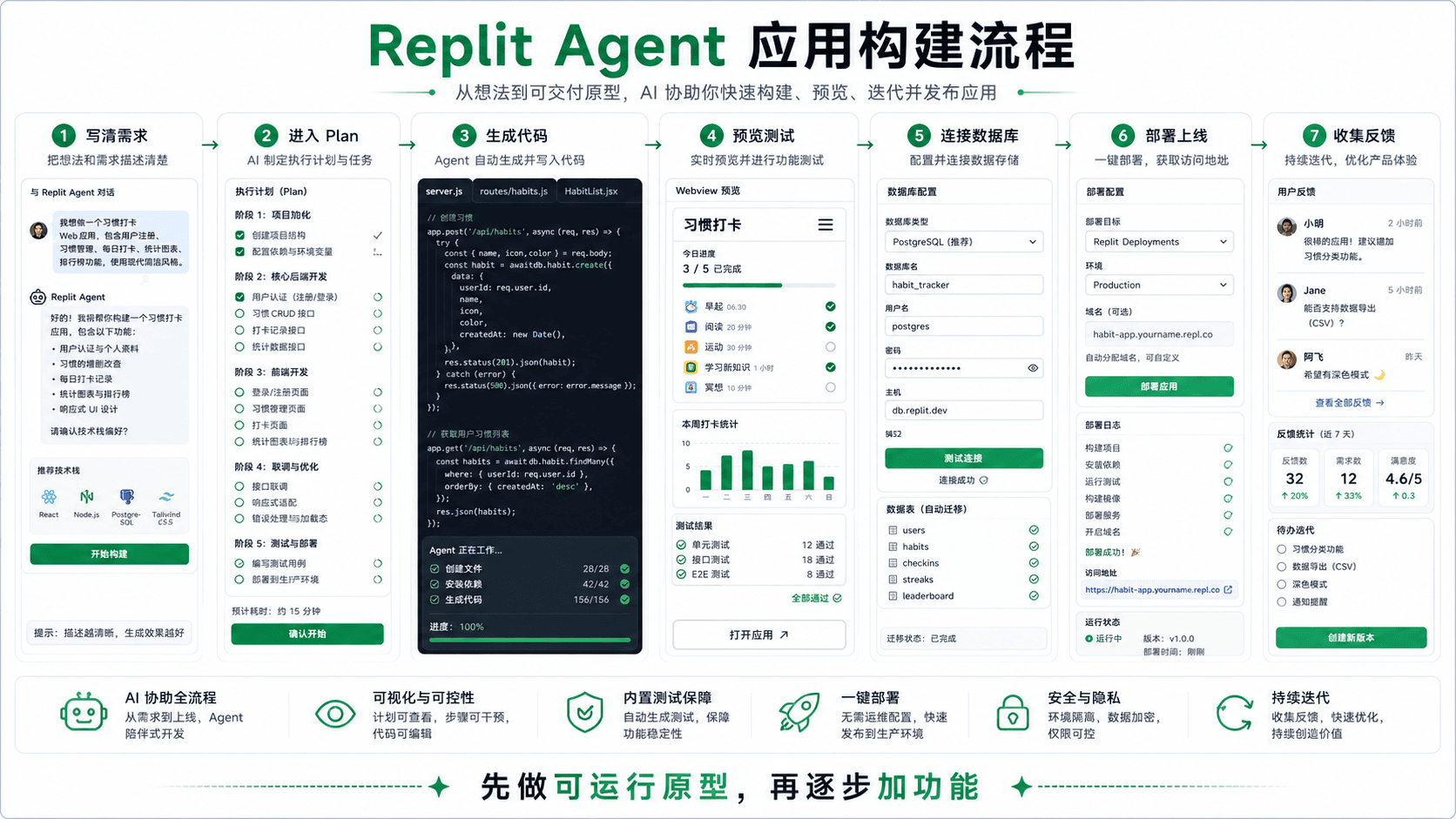 Replit Agent 应用构建流程