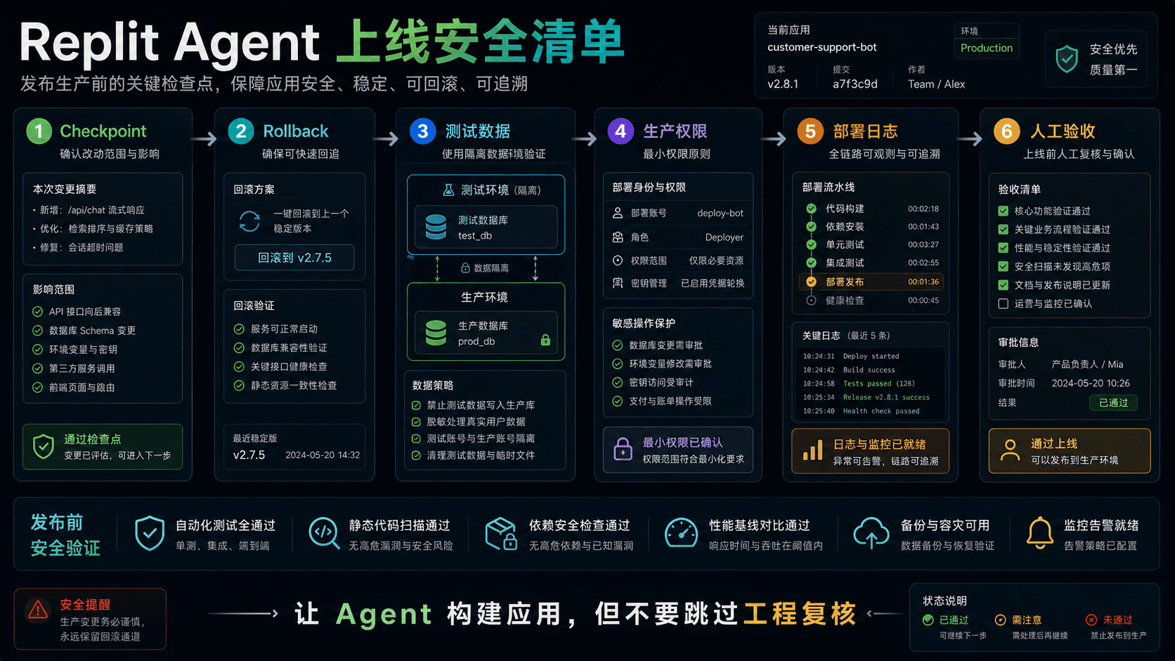 Replit Agent 上线安全清单