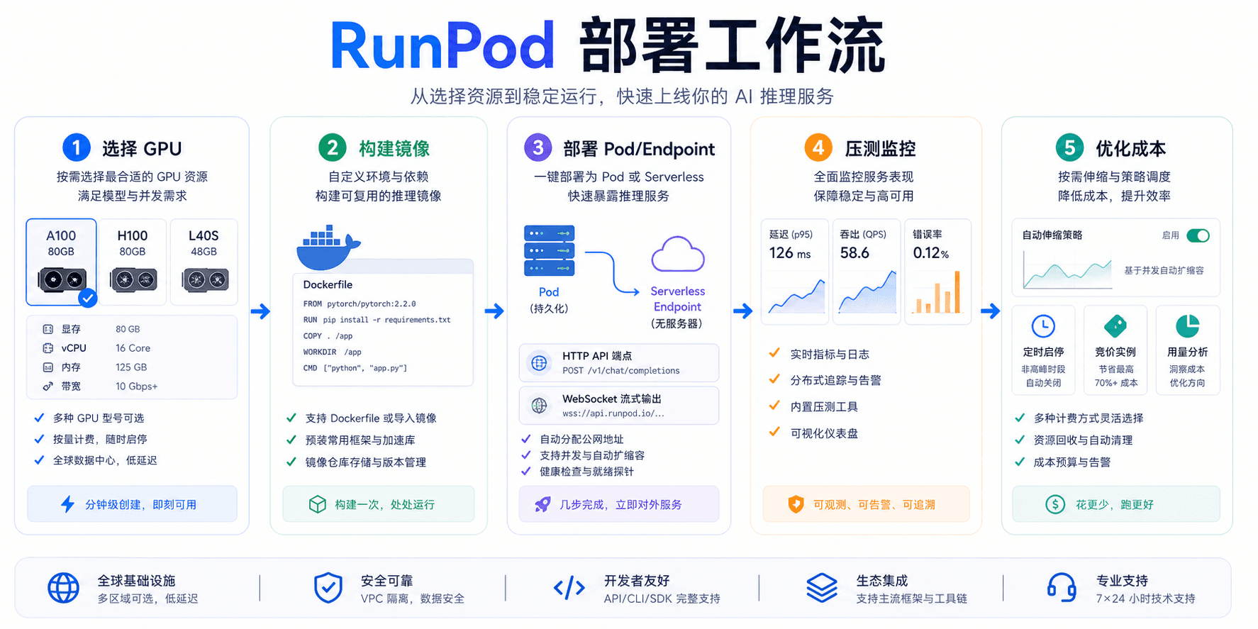 RunPod 部署工作流