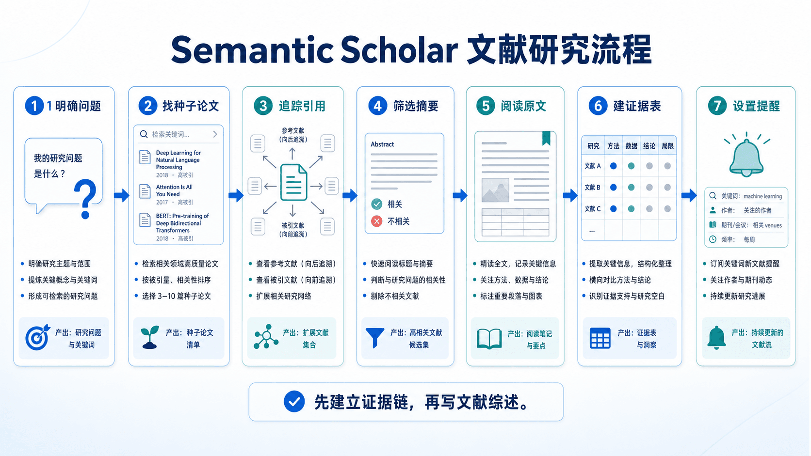 Semantic Scholar 文献研究流程