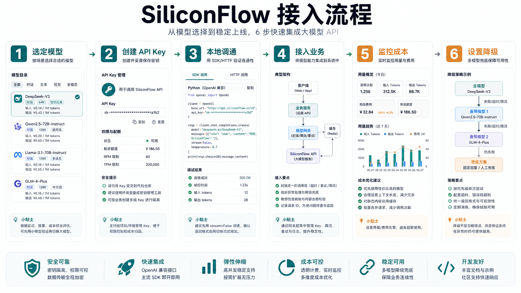 SiliconFlow 接入流程