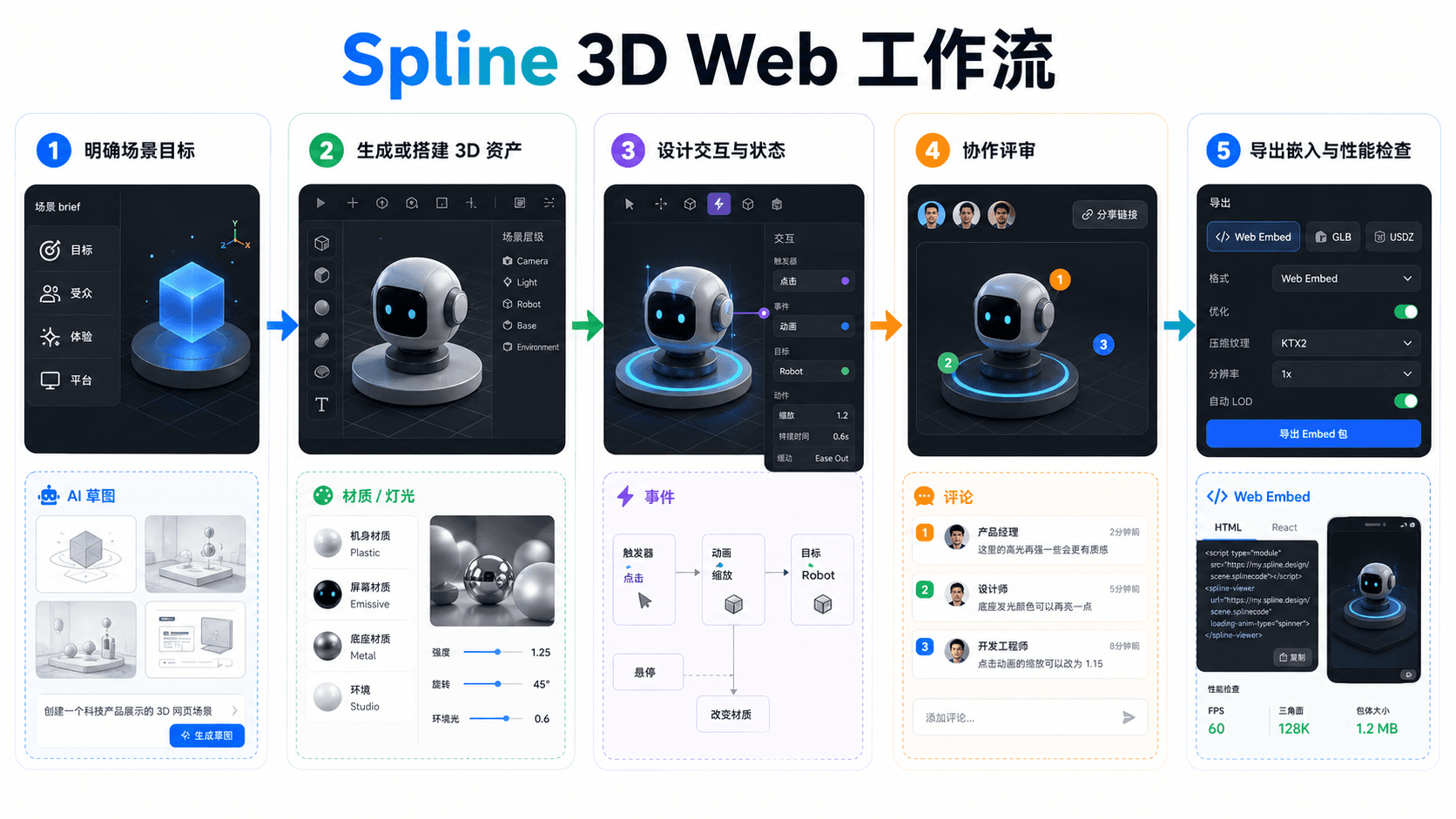 Spline 3D Web 工作流