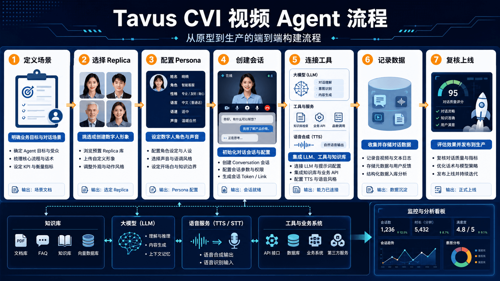 Tavus CVI 视频 Agent 流程