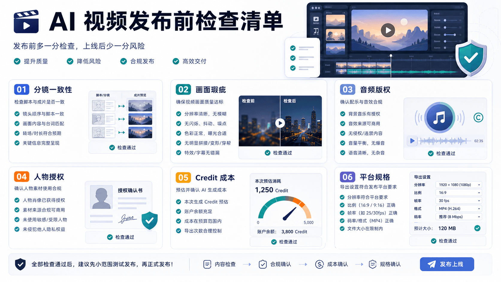 AI 视频发布前检查清单