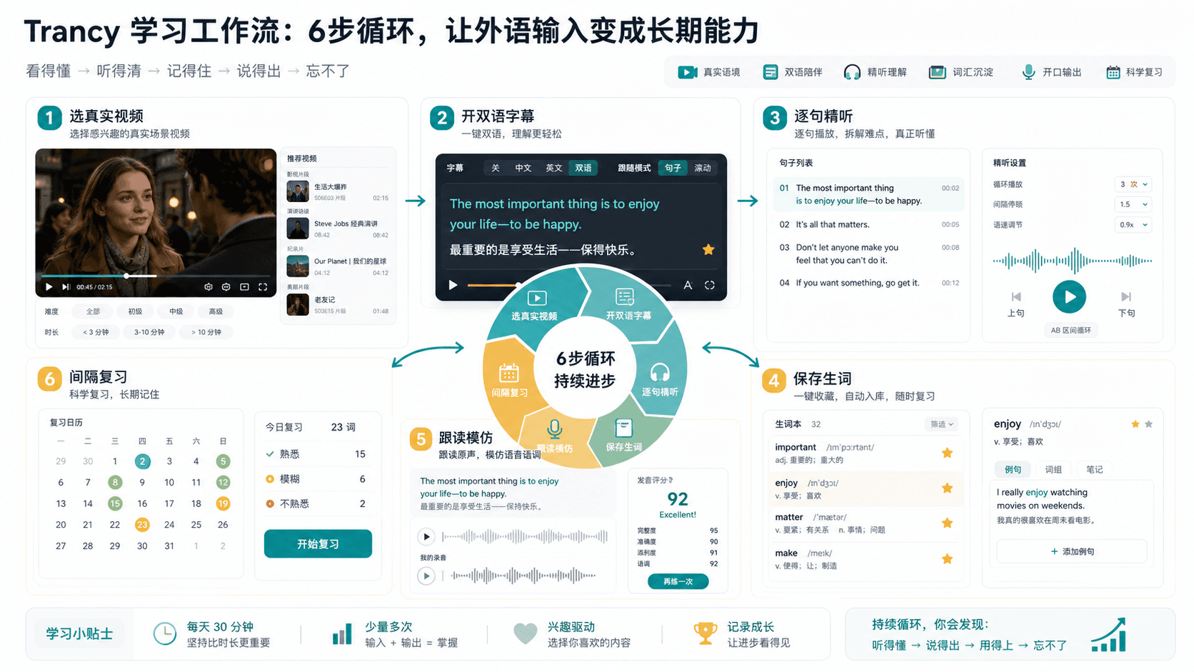 Trancy 沉浸式语言学习六步循环