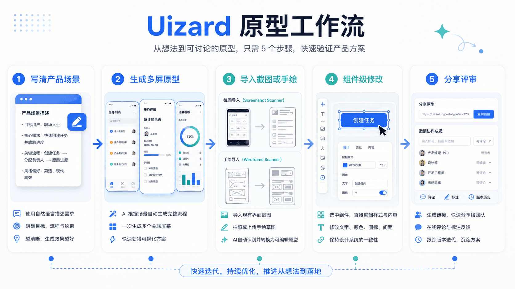 Uizard 原型工作流