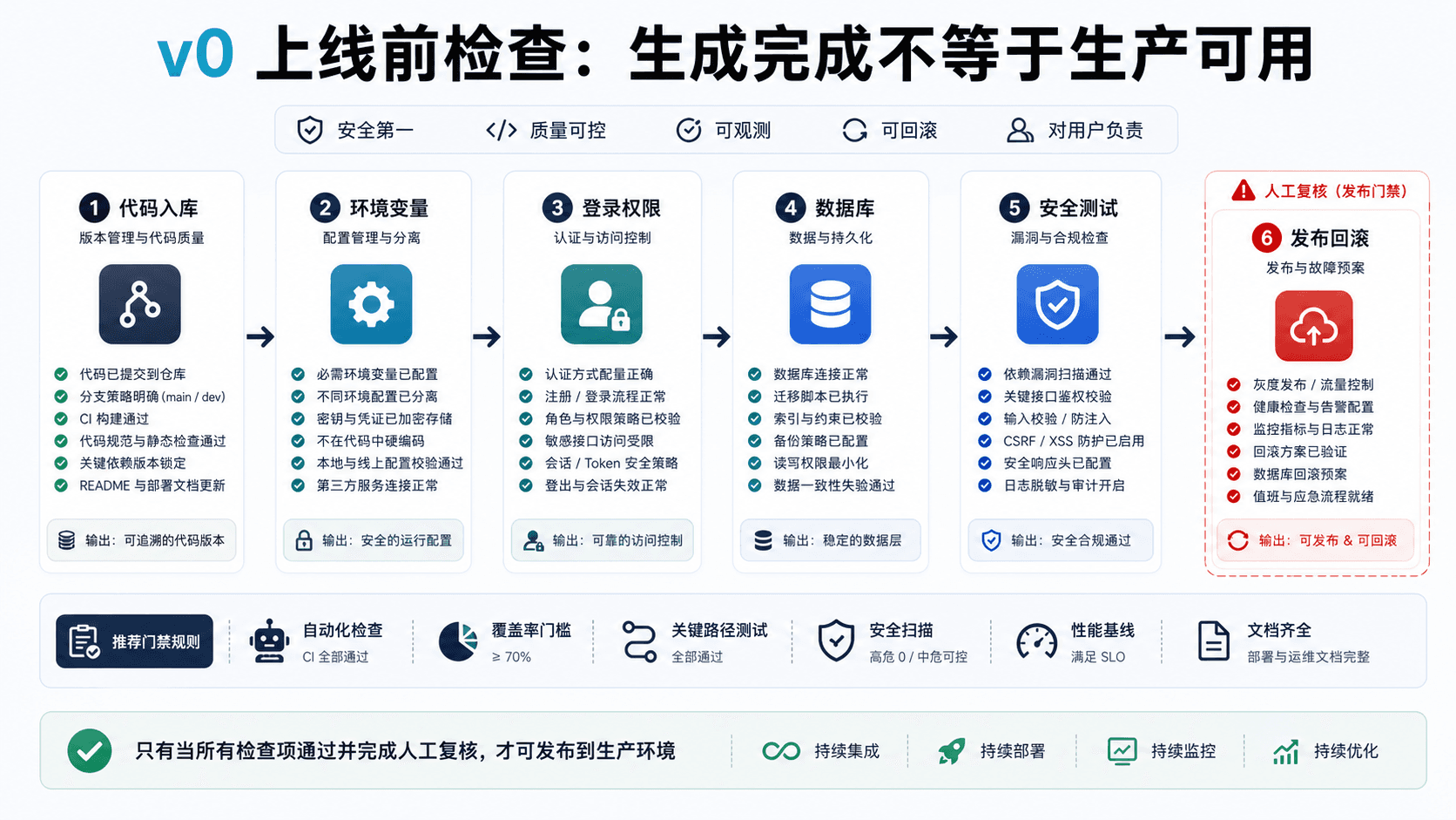 v0 上线前检查:生成完成不等于生产可用