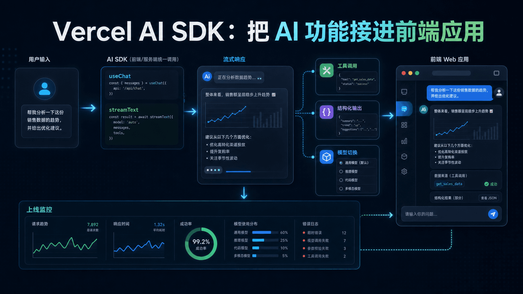 Vercel AI SDK:把 AI 功能接进前端应用,关键是流式体验和工程边界