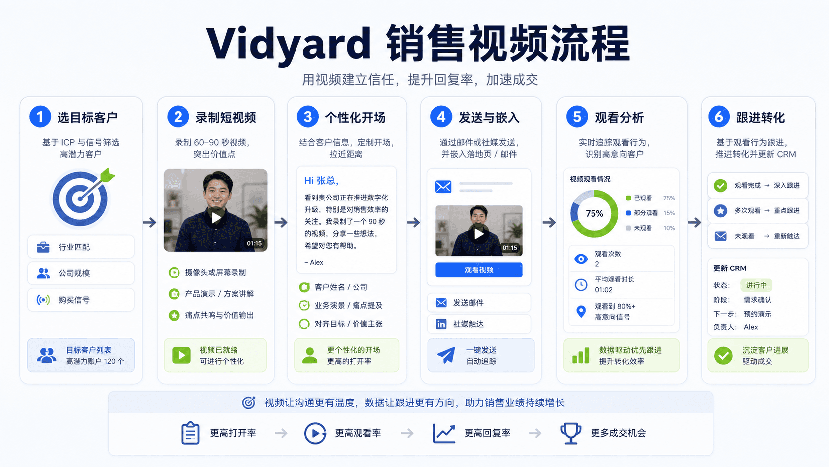 Vidyard 销售视频流程