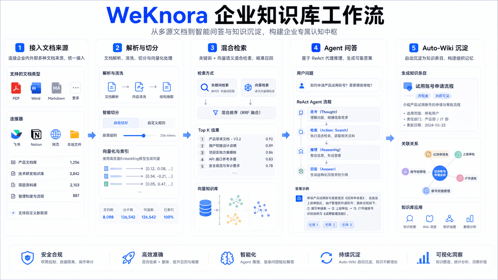 WeKnora 企业知识库工作流