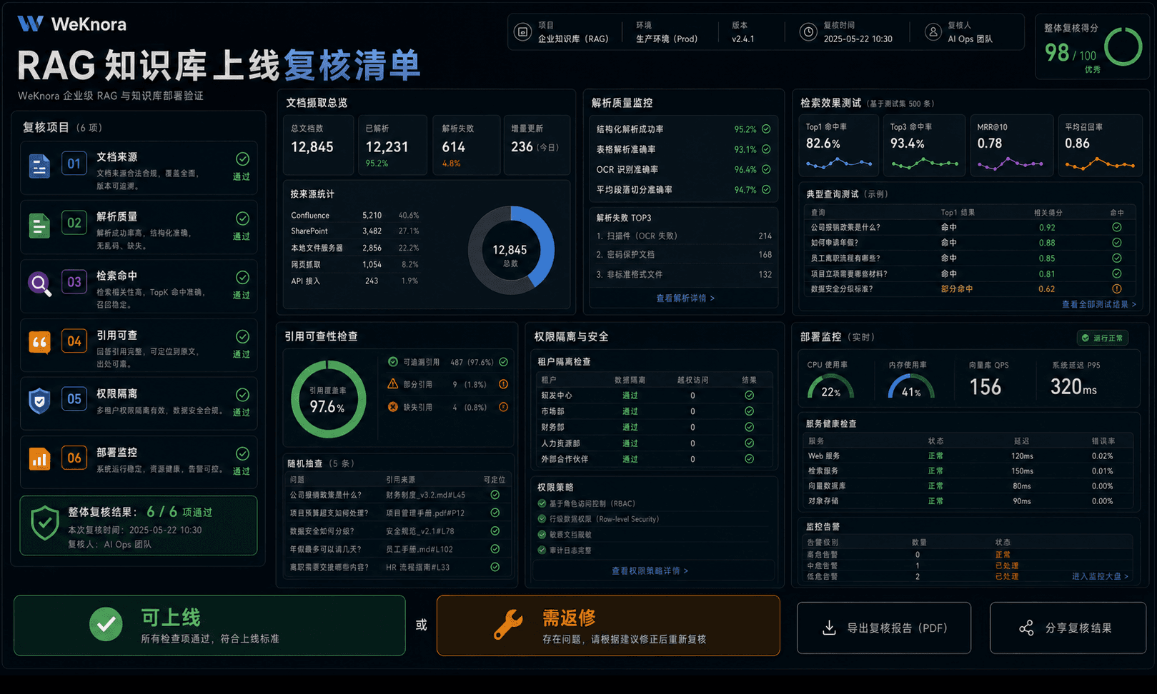 RAG 知识库上线复核清单