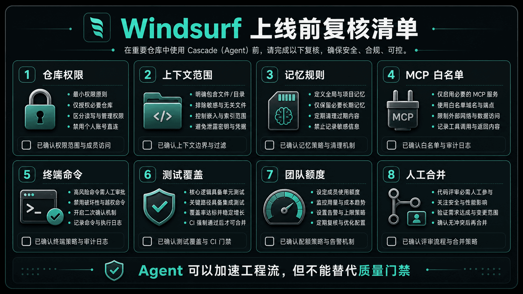Windsurf 上线前复核清单