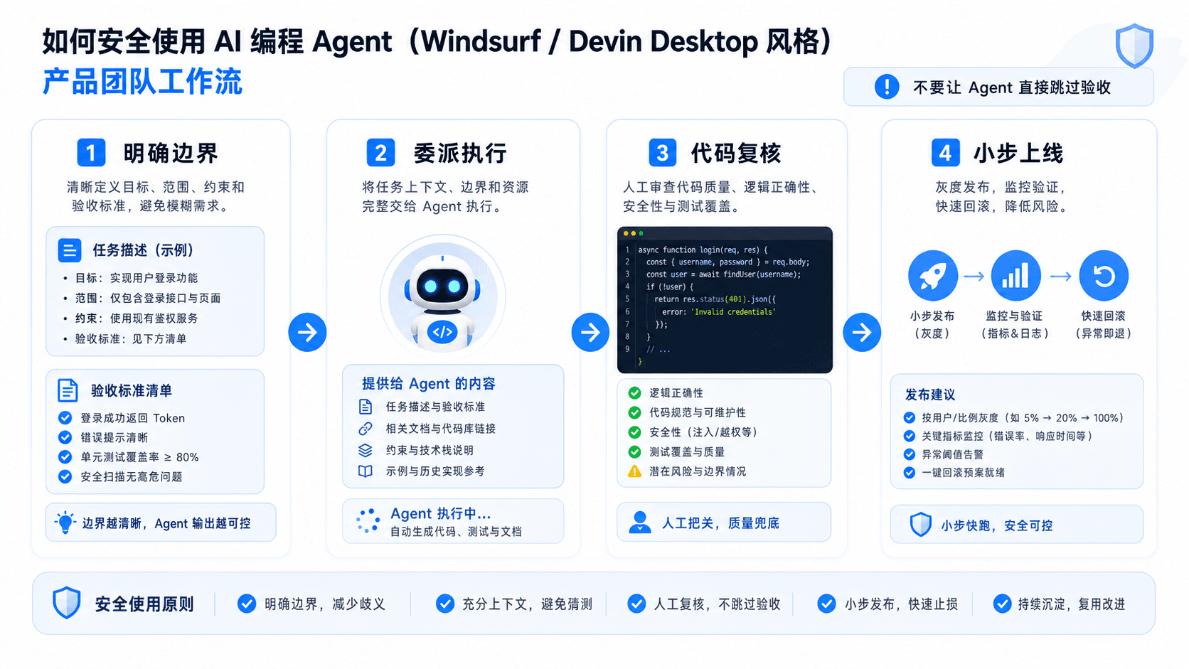 安全使用 AI 编程 Agent 的产品团队工作流