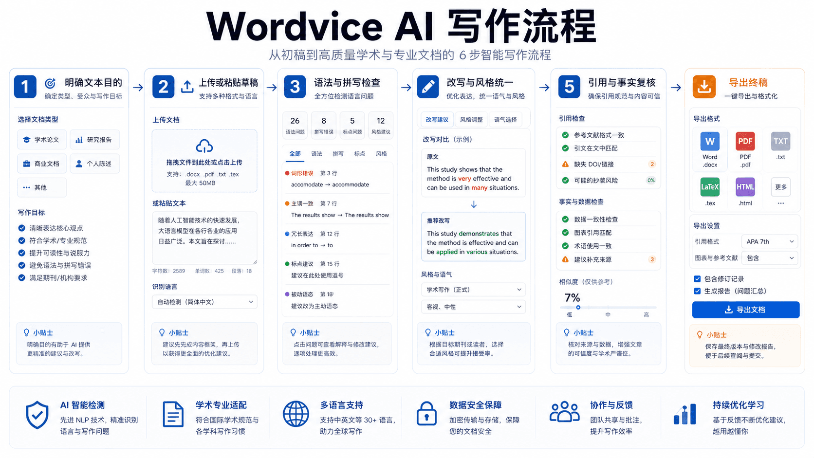 Wordvice AI 写作流程