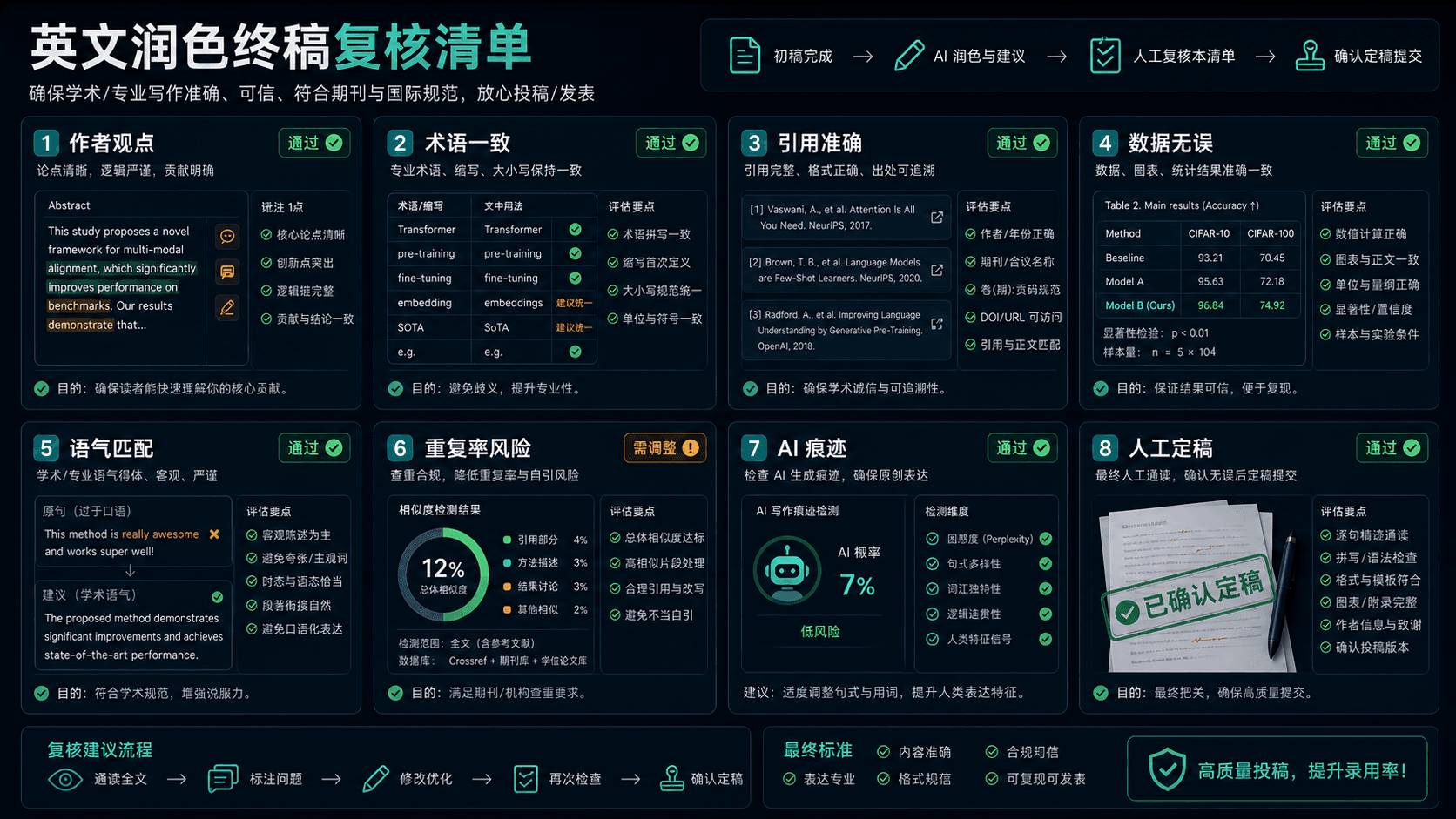 英文润色终稿复核清单