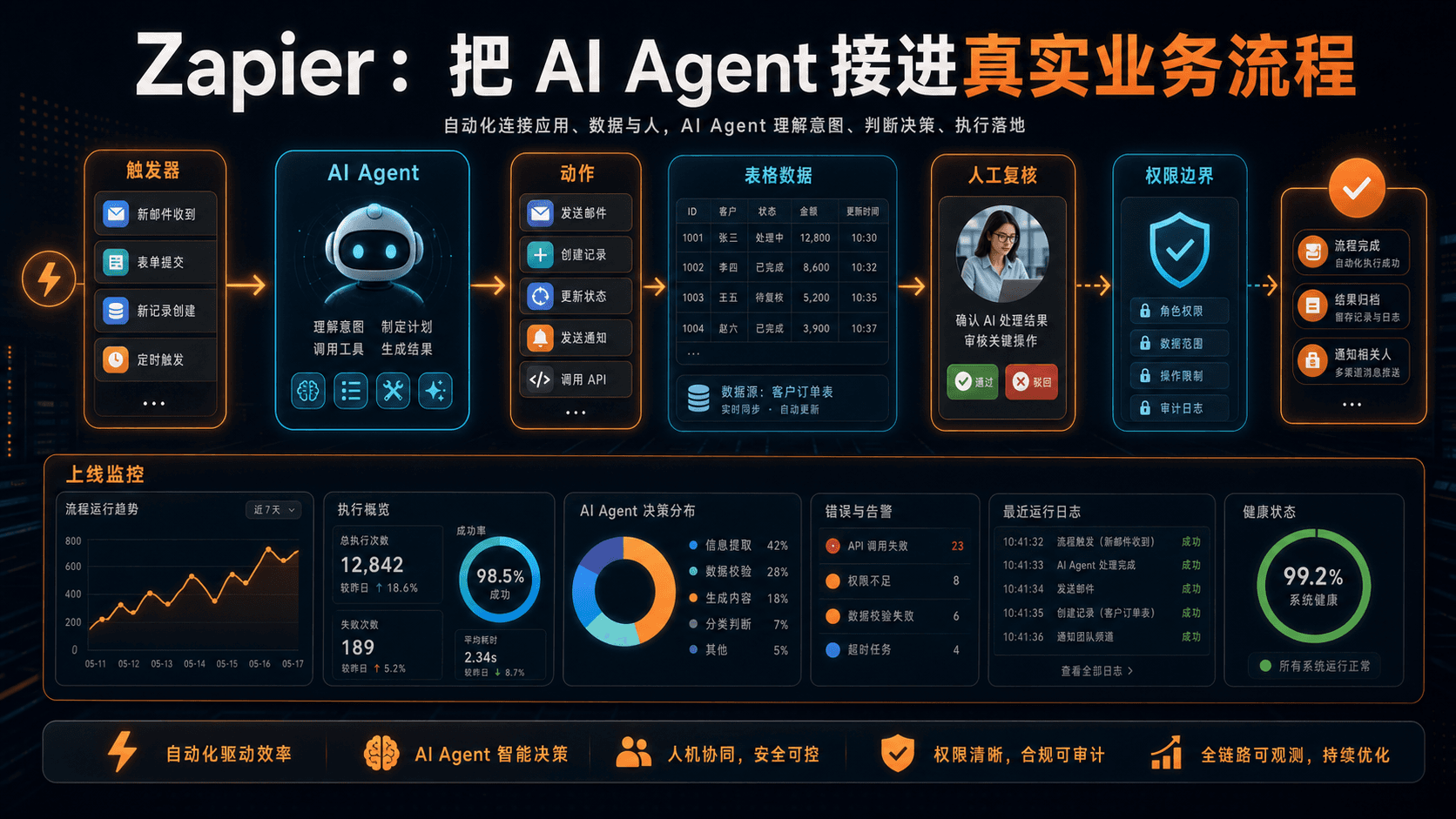 Zapier:把 AI Agent 接进真实业务流程,关键不是自动化更多,而是可控上线