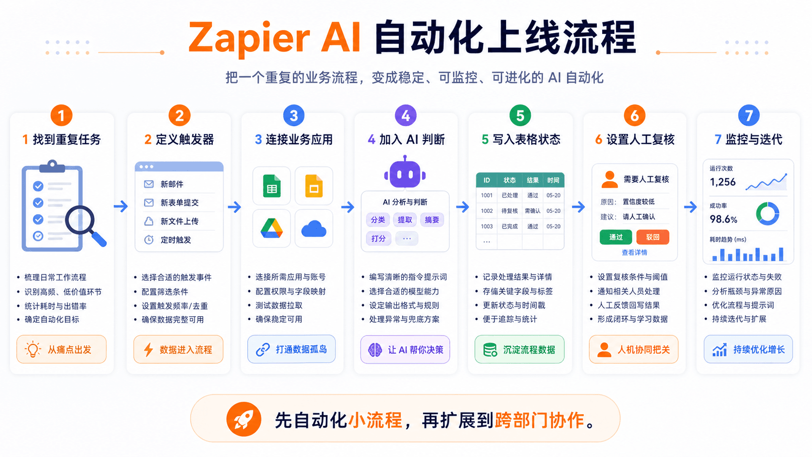 Zapier AI 自动化上线流程