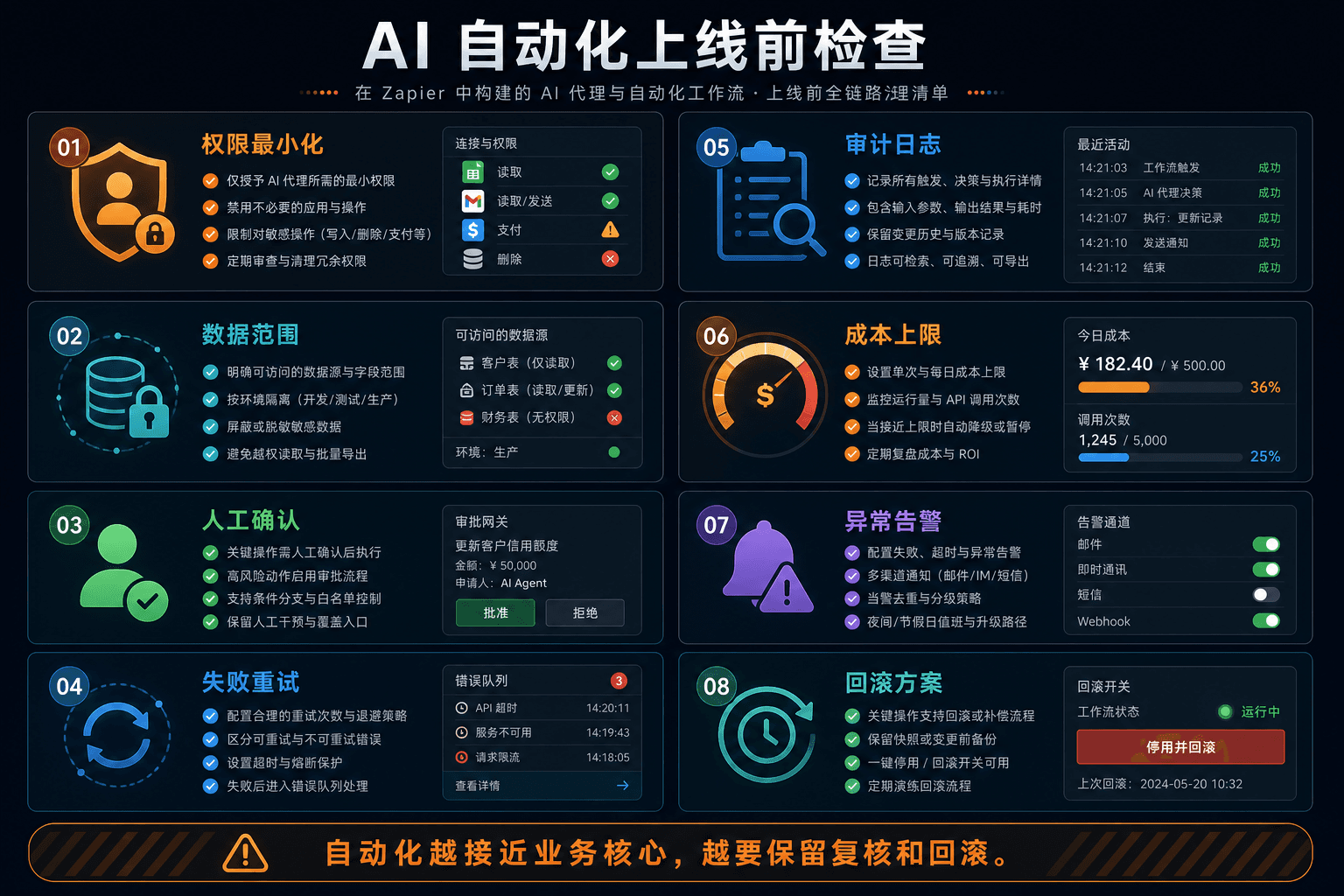 AI 自动化上线前检查