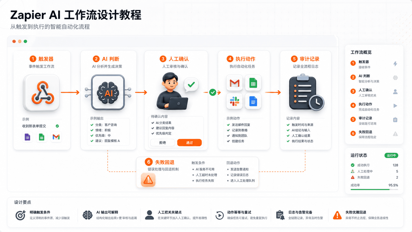 Zapier AI 工作流编排结构